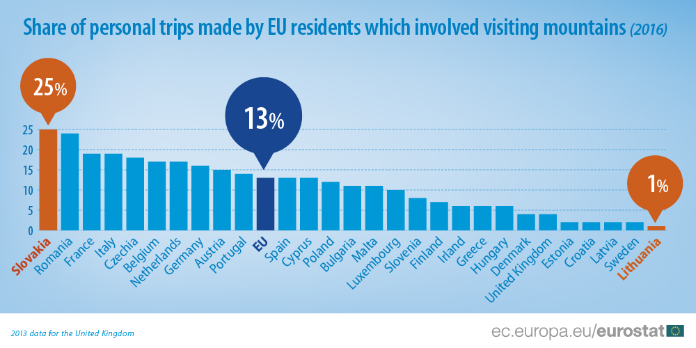Podiel súkromných výletov obyvateľov EÚ, ktorých súčasťou boli hory
